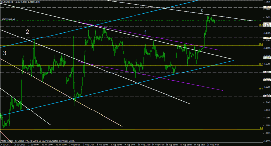 eurusd, forex, обзор рынка