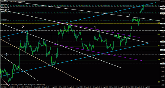 eurusd, forex, обзор рынка