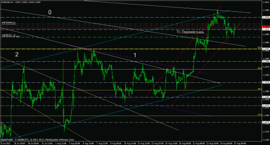 eurusd, forex, обзор рынка