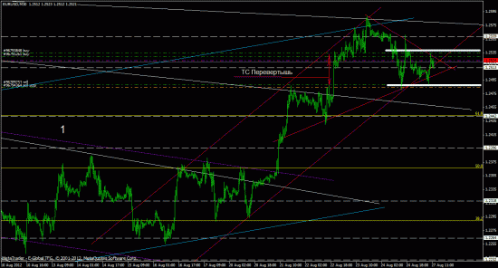 eurusd, forex, обзор рынка