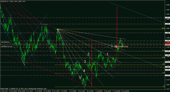 eurusd, forex, обзор рынка