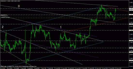 eurusd, forex, обзор рынка