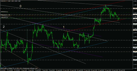 eurusd, forex, обзор рынка