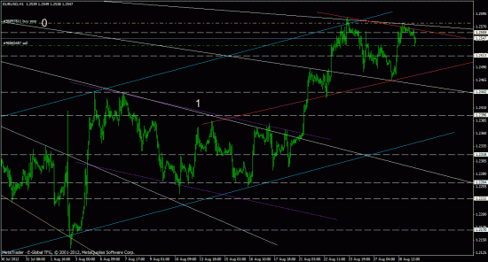 eurusd, forex, обзор рынка