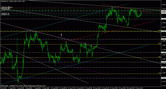 eurusd, forex, обзор рынка