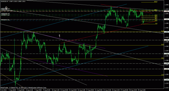 eurusd, forex, обзор рынка