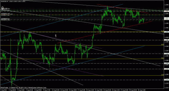 eurusd, forex, обзор рынка