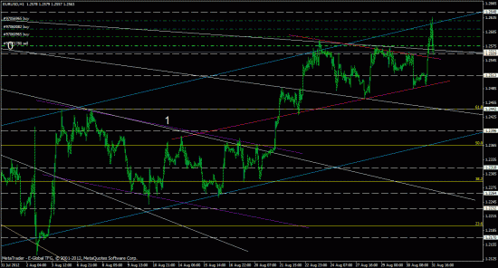 eurusd, forex, обзор рынка