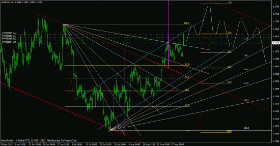 eurusd, forex, обзор рынка