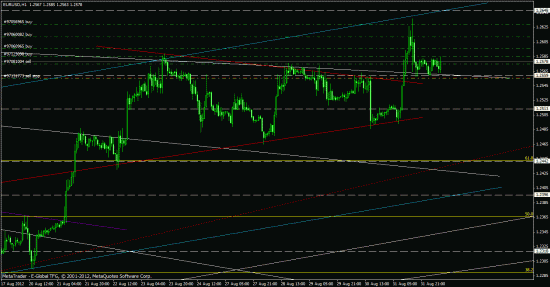 eurusd, forex, обзор рынка