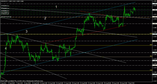 eurusd, forex, обзор рынка