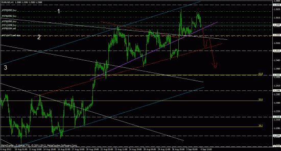 eurusd, forex, обзор рынка