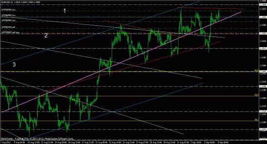 eurusd, forex, обзор рынка