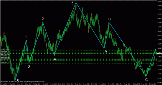 Характеристики Волн Эллиотта по EUR/USD