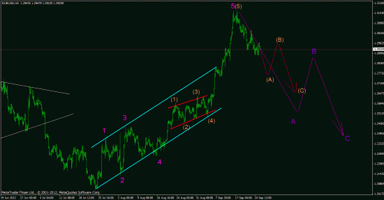 Разметка EUR/USD по малым и старшим волнам Эллиотта