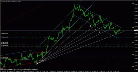 Закрыл больше половины шортов по EUR/USD