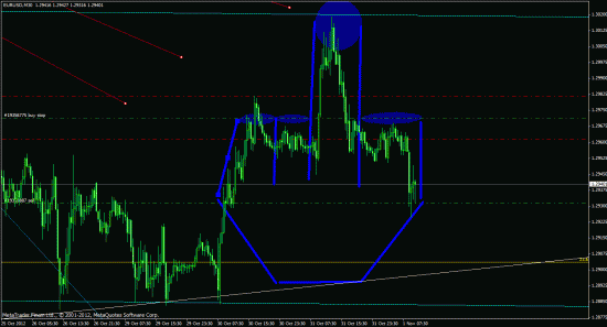 EUR/USD верхов не бдудет