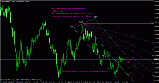 Дневной расчет и недели EUR/USD