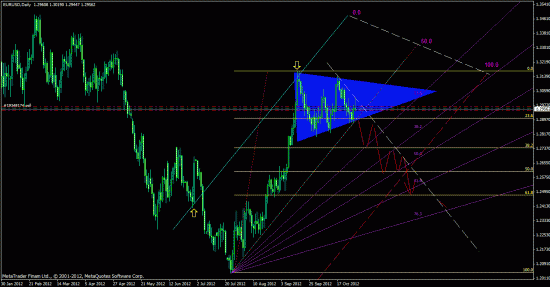 Дневной расчет и недели EUR/USD