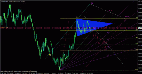 EUR/USD дневной