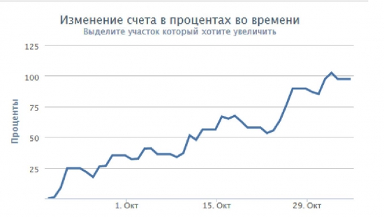 +100% - мой результат, мои правила!