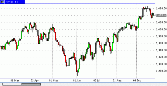 SP500 смотрит вниз!