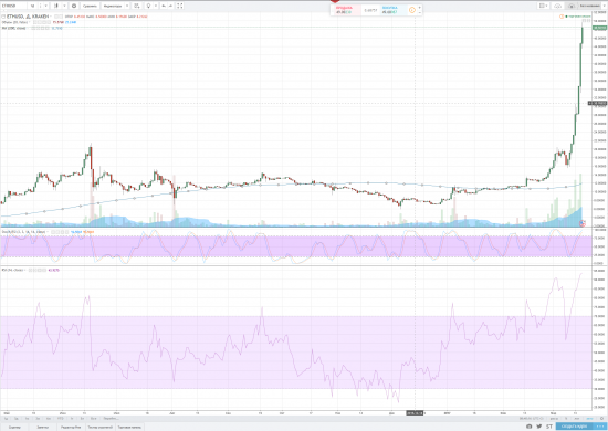 Криптовалюта Ether. Адовый пузырь!