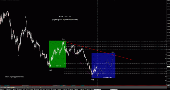 ЕUR USD