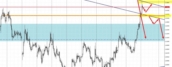 Краткосрочный вид на пару eurusd