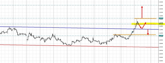 Краткосрочный вид на пару eurusd от 25.08.2015