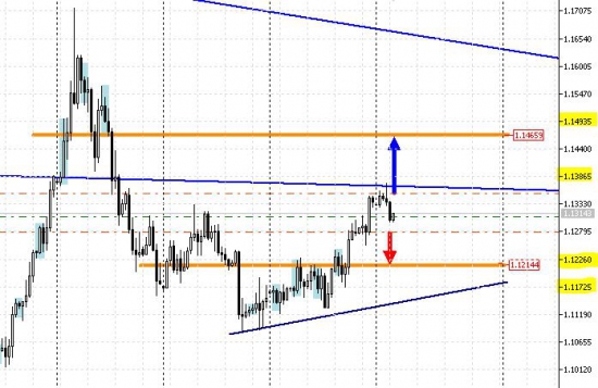 Краткосрочный вид на пару eurusd от 14.09.2015