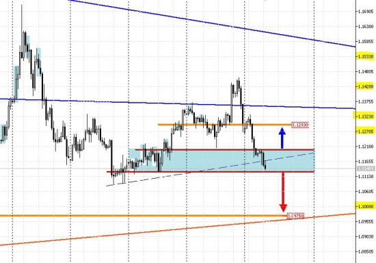 Краткосрочный вид на пару eurusd от 22.09.2015 18-00