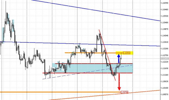 Краткосрочный вид на пару eurusd от 22.09.2015 18-00