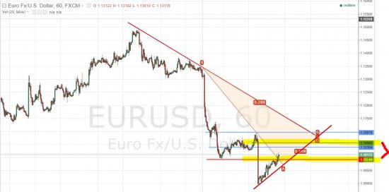 Краткосрочный вид на пару eurusd от 30.10.2015  13-45