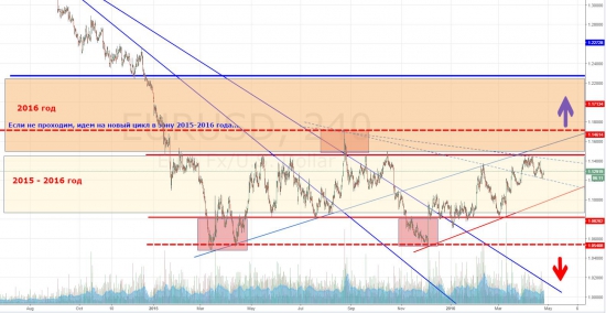 Мысли по eurusd на 16 год от 26.04.2016