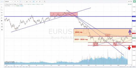 Мысли по eurusd на 16 год от 26.04.2016