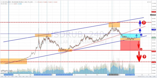 Мысли по usd от 28.05.2016