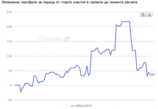 IT-invest забаррикадировалось ... помогите понять