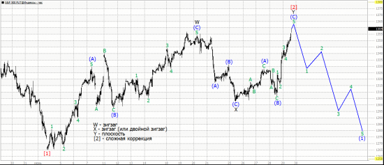 S&P 500 FUT коррекция.