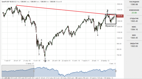 S&P 500. Глобальная динамика индекса.