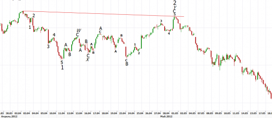 S&P 500. Глобальная динамика индекса.