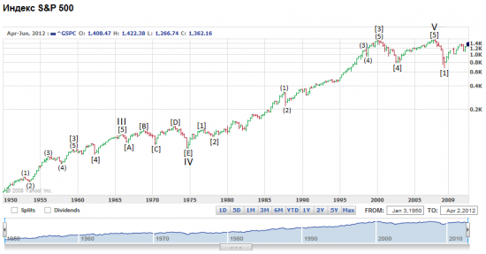 S&P 500. Глобальная динамика индекса.