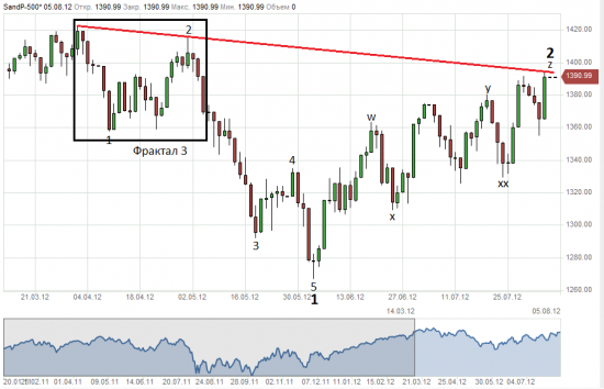 S&P 500. Глобальная динамика индекса.