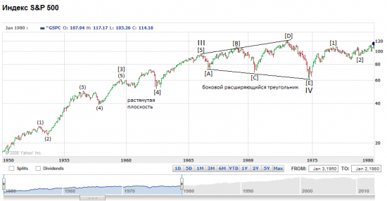 S&P 500. Глобальная динамика индекса.