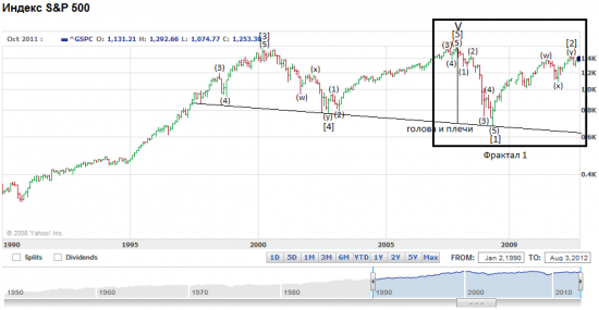 S&P 500. Глобальная динамика индекса.