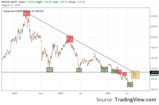 Газпром - на перепутье.