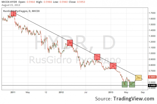 Русгидро - будьте в первом ряду!