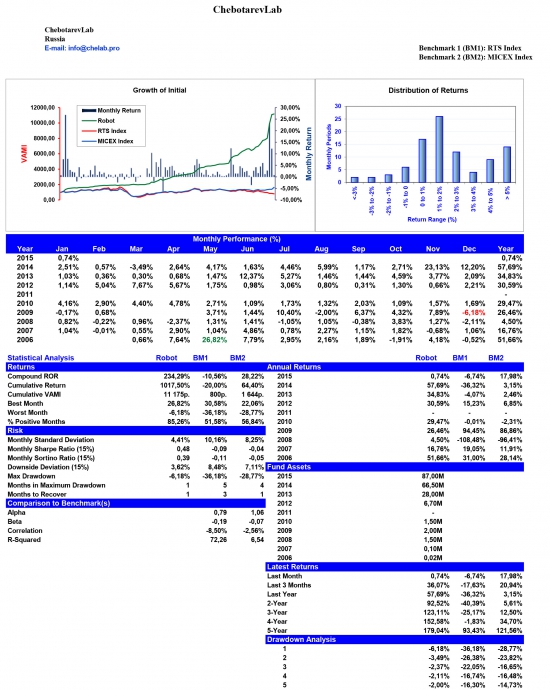 ChebotarevLab January performance report