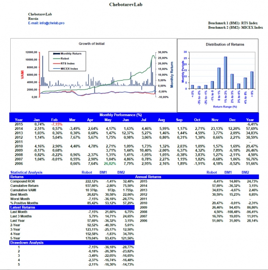 ChebotarevLab February performance report