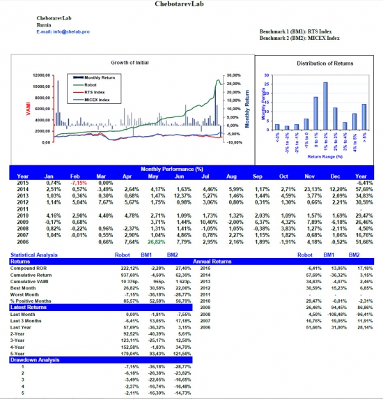 ChebotarevLab March performance report